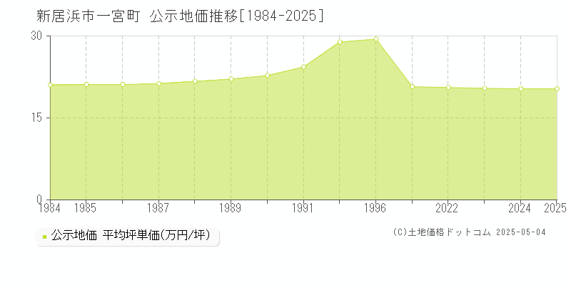 新居浜市一宮町の地価公示推移グラフ 