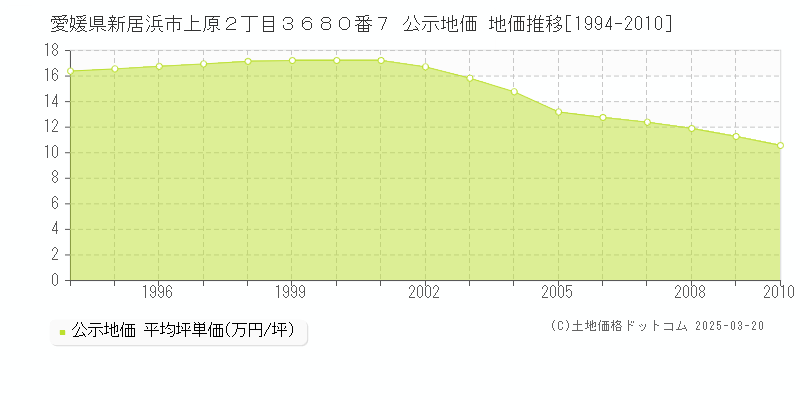 愛媛県新居浜市上原２丁目３６８０番７ 公示地価 地価推移[1994-2010]