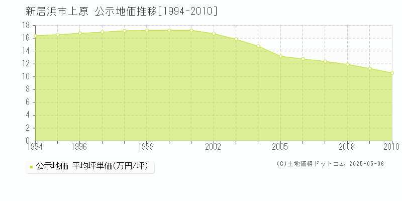 上原(新居浜市)の公示地価推移グラフ(坪単価)[1994-2010年]