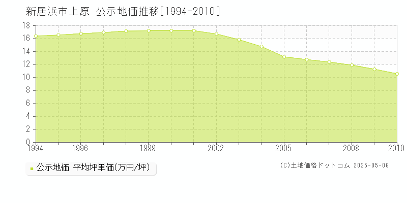 新居浜市上原の地価公示推移グラフ 