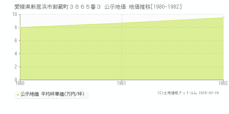 愛媛県新居浜市御蔵町３８６５番３ 公示地価 地価推移[1980-1982]