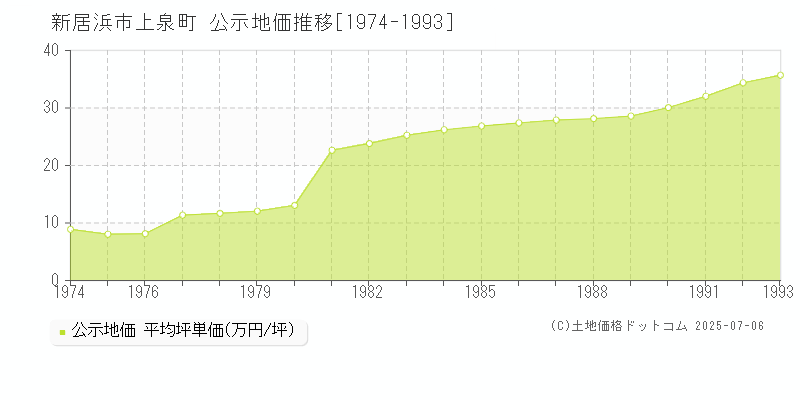 上泉町(新居浜市)の公示地価推移グラフ(坪単価)[1974-1993年]