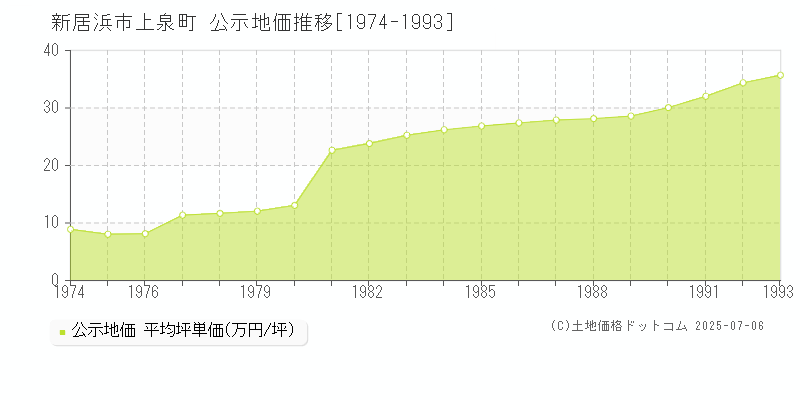 新居浜市上泉町の地価公示推移グラフ 