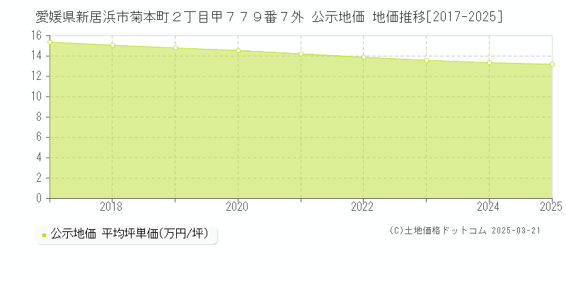 愛媛県新居浜市菊本町２丁目甲７７９番７外 公示地価 地価推移[2017-2025]