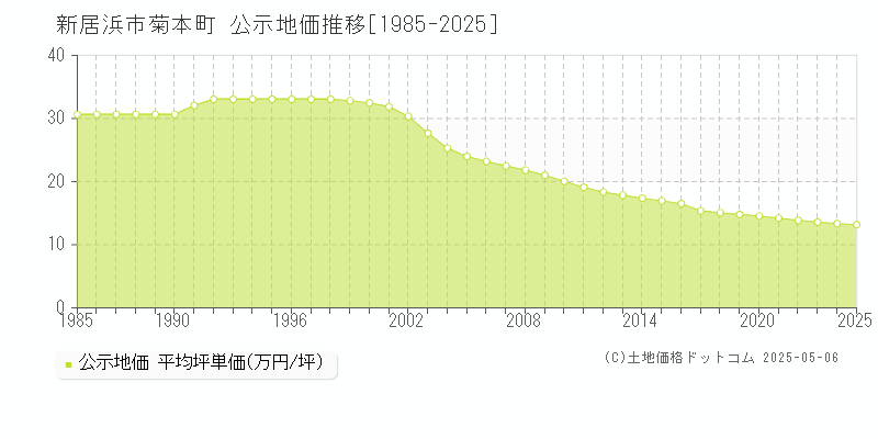 菊本町(新居浜市)の公示地価推移グラフ(坪単価)[1985-2025年]