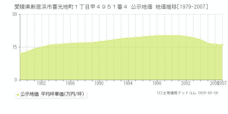 愛媛県新居浜市喜光地町１丁目甲４９５１番４ 公示地価 地価推移[1979-2007]