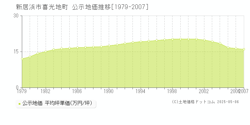 喜光地町(新居浜市)の公示地価推移グラフ(坪単価)[1979-2007年]