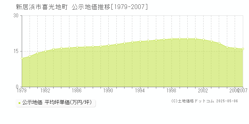 新居浜市喜光地町の地価公示推移グラフ 