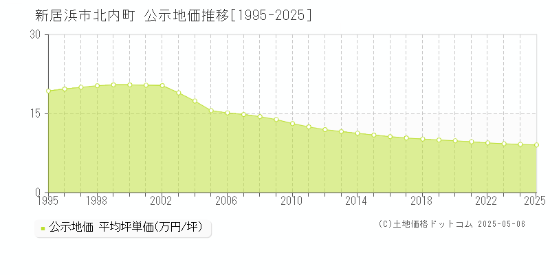 北内町(新居浜市)の公示地価推移グラフ(坪単価)[1995-2025年]