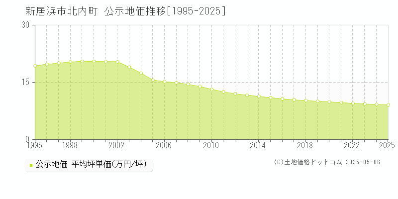 新居浜市北内町の地価公示推移グラフ 