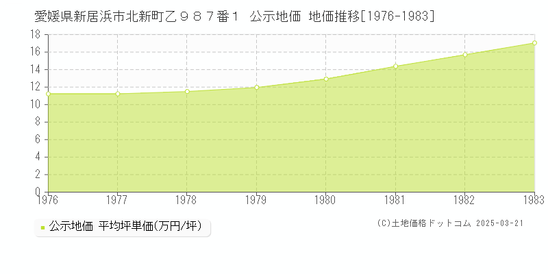 愛媛県新居浜市北新町乙９８７番１ 公示地価 地価推移[1976-1983]