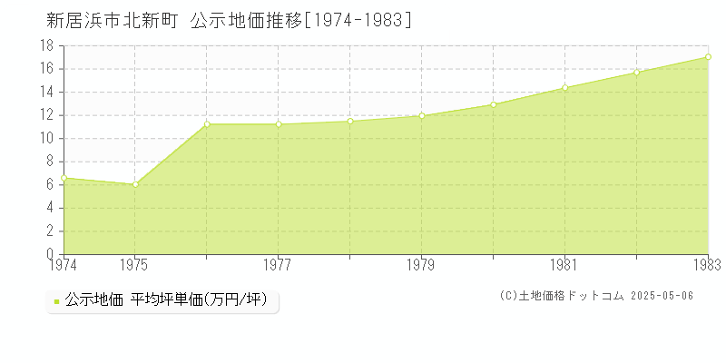 北新町(新居浜市)の公示地価推移グラフ(坪単価)[1974-1983年]