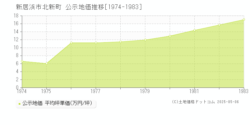 新居浜市北新町の地価公示推移グラフ 