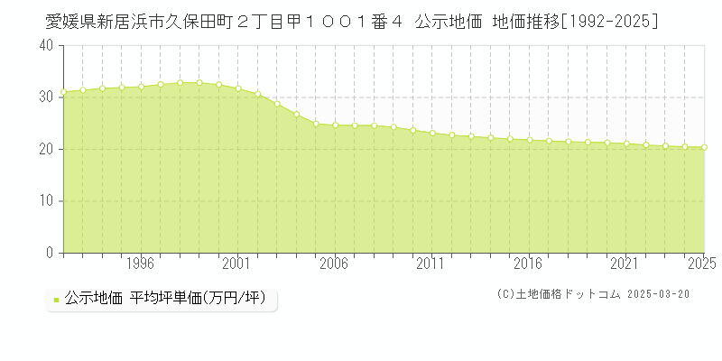 愛媛県新居浜市久保田町２丁目甲１００１番４ 公示地価 地価推移[1992-2025]