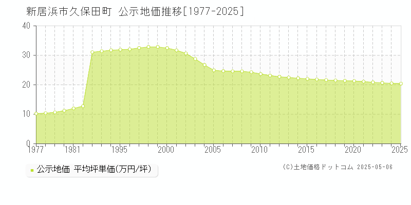 久保田町(新居浜市)の公示地価推移グラフ(坪単価)[1977-2025年]