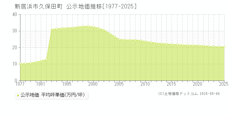 新居浜市久保田町の地価公示推移グラフ 