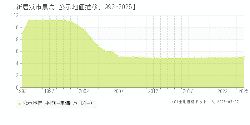 黒島(新居浜市)の公示地価推移グラフ(坪単価)[1993-2025年]