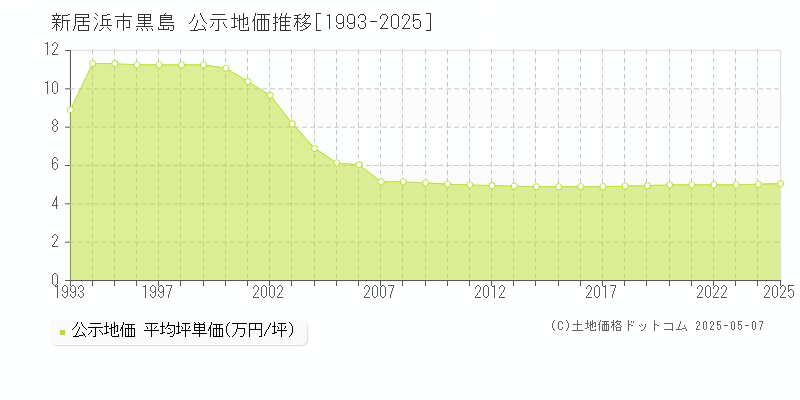 新居浜市黒島の地価公示推移グラフ 