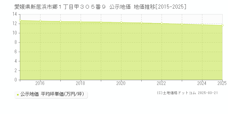 愛媛県新居浜市郷１丁目甲３０５番９ 公示地価 地価推移[2015-2025]