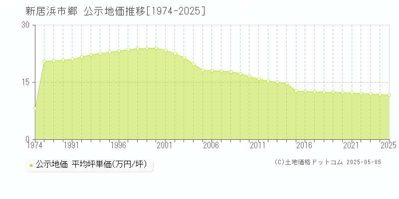 郷(新居浜市)の公示地価推移グラフ(坪単価)[1974-2025年]