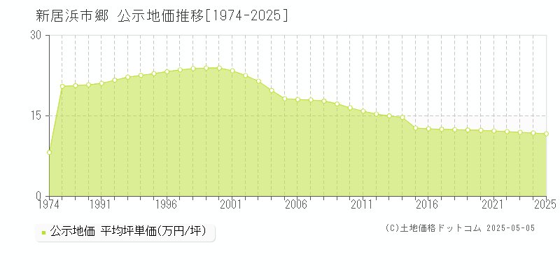 新居浜市郷の地価公示推移グラフ 