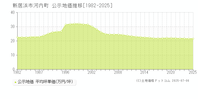 河内町(新居浜市)の公示地価推移グラフ(坪単価)[1982-2025年]