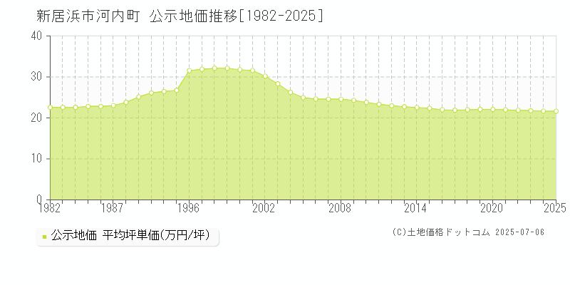 新居浜市河内町の地価公示推移グラフ 