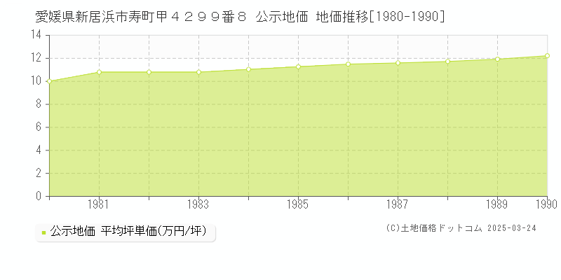 愛媛県新居浜市寿町甲４２９９番８ 公示地価 地価推移[1980-1990]