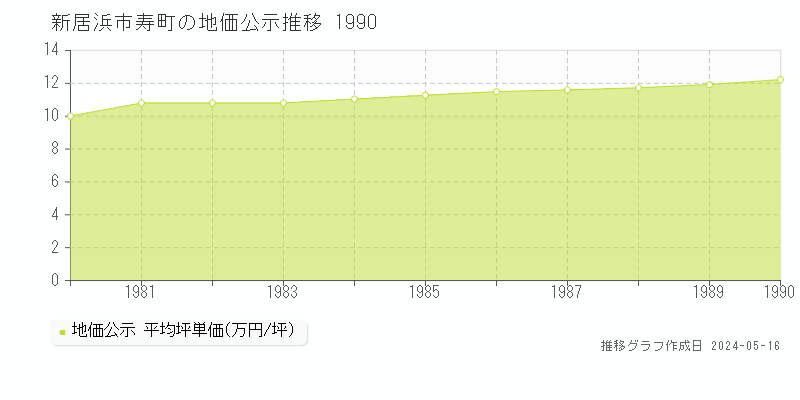 新居浜市寿町の地価公示推移グラフ 