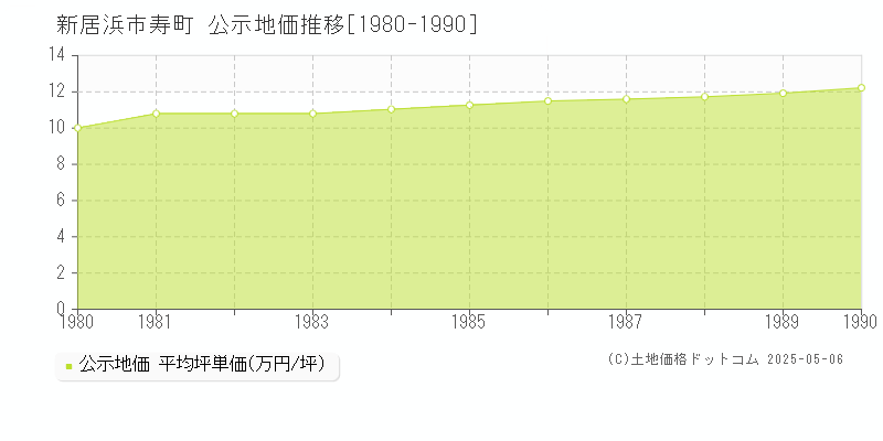 寿町(新居浜市)の公示地価推移グラフ(坪単価)[1980-1990年]