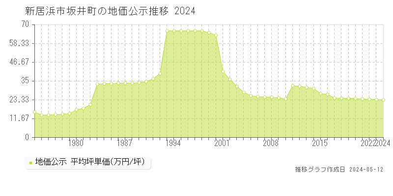 新居浜市坂井町の地価公示推移グラフ 