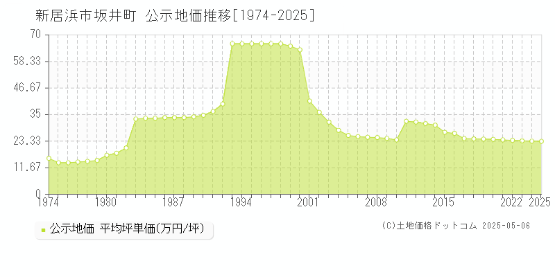 坂井町(新居浜市)の公示地価推移グラフ(坪単価)[1974-2025年]