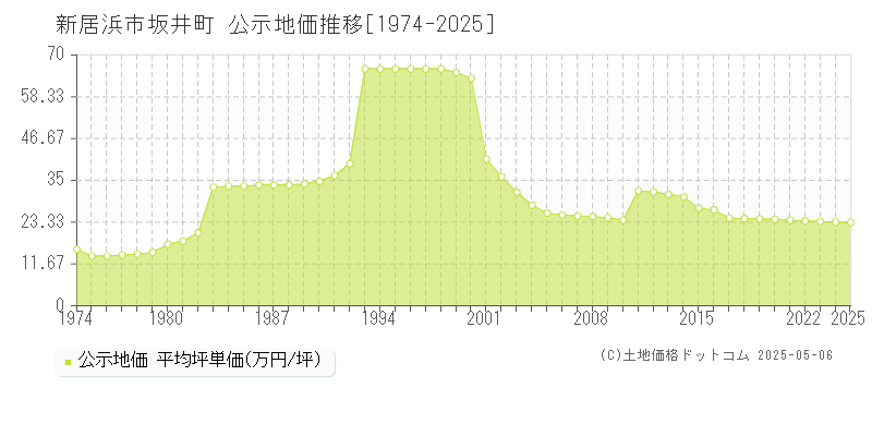 新居浜市坂井町の地価公示推移グラフ 