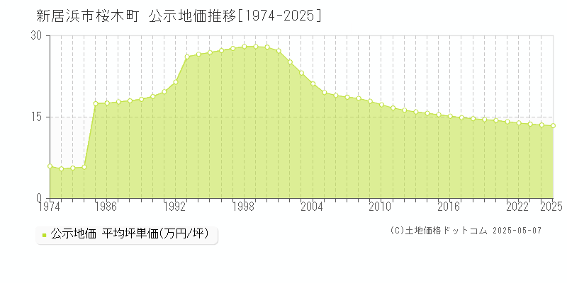 桜木町(新居浜市)の公示地価推移グラフ(坪単価)[1974-2025年]