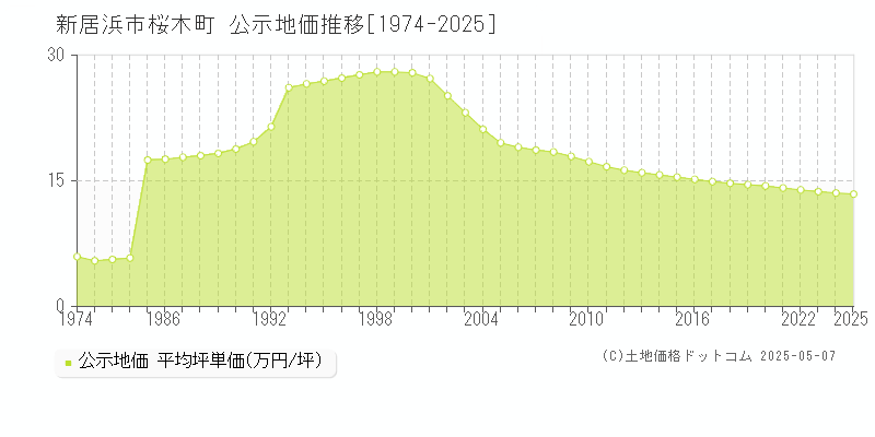 新居浜市桜木町の地価公示推移グラフ 