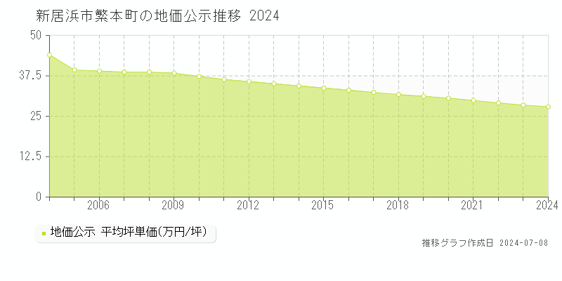 新居浜市繁本町の地価公示推移グラフ 
