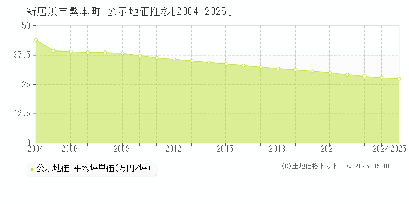 繁本町(新居浜市)の公示地価推移グラフ(坪単価)[2004-2025年]