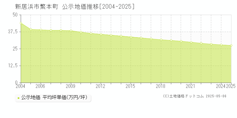 新居浜市繁本町の地価公示推移グラフ 