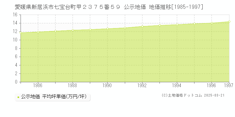 愛媛県新居浜市七宝台町甲２３７５番５９ 公示地価 地価推移[1985-1997]