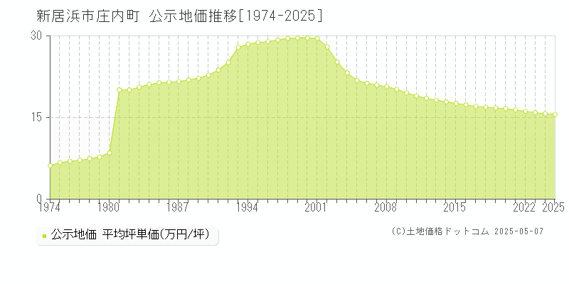 庄内町(新居浜市)の公示地価推移グラフ(坪単価)[1974-2025年]