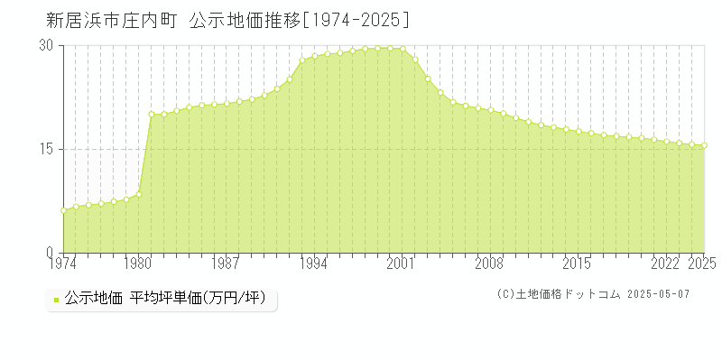 新居浜市庄内町の地価公示推移グラフ 