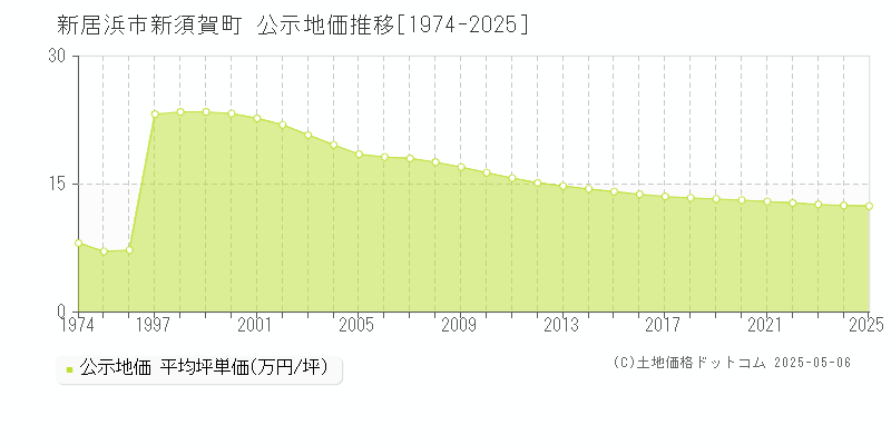 新須賀町(新居浜市)の公示地価推移グラフ(坪単価)[1974-2025年]