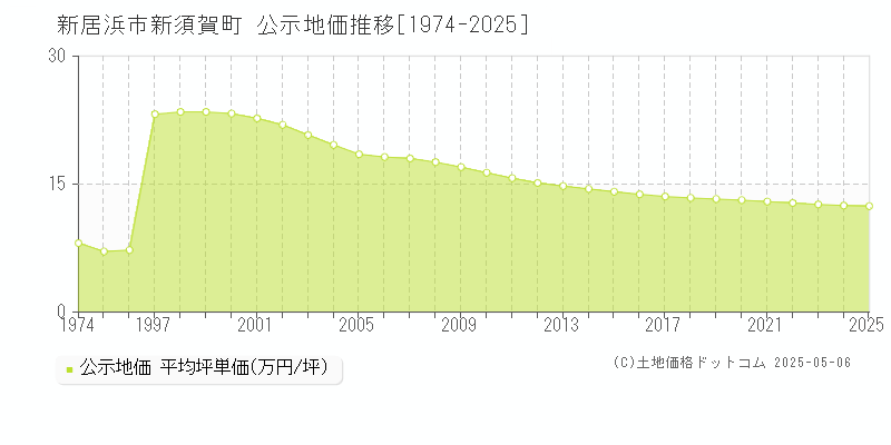 新居浜市新須賀町の地価公示推移グラフ 