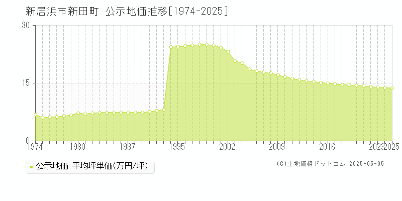 新田町(新居浜市)の公示地価推移グラフ(坪単価)[1974-2025年]