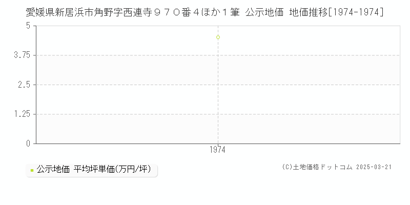 愛媛県新居浜市角野字西連寺９７０番４ほか１筆 公示地価 地価推移[1974-1974]