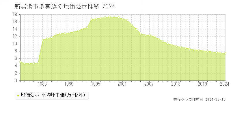 新居浜市多喜浜の地価公示推移グラフ 
