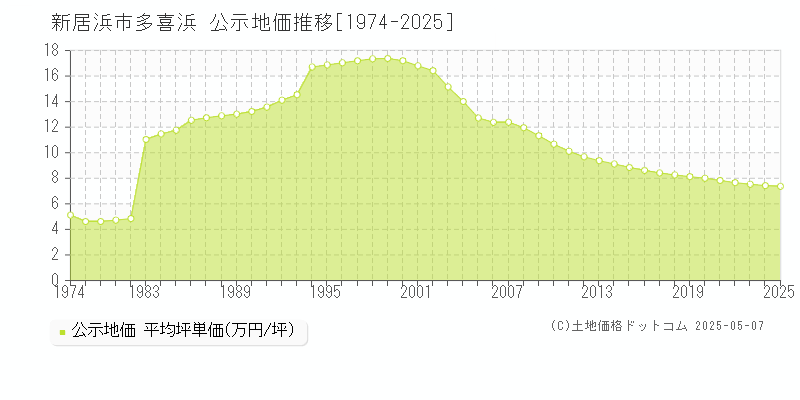 多喜浜(新居浜市)の公示地価推移グラフ(坪単価)[1974-2025年]