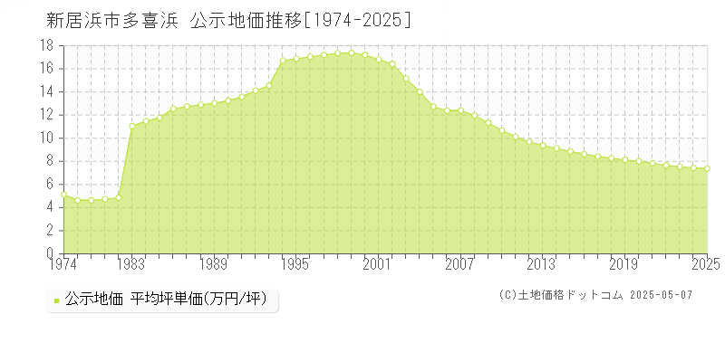 新居浜市多喜浜の地価公示推移グラフ 