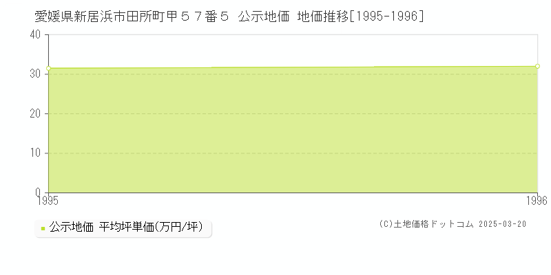 愛媛県新居浜市田所町甲５７番５ 公示地価 地価推移[1995-1996]