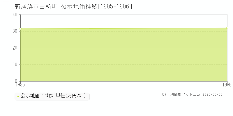 田所町(新居浜市)の公示地価推移グラフ(坪単価)[1995-1996年]